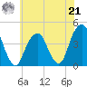 Queensboro Bridge tide chart for Sunday, July 21, 2024