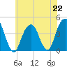 Queensboro Bridge tide chart for Monday, July 22, 2024