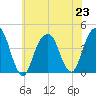 Queensboro Bridge tide chart for Tuesday, July 23, 2024