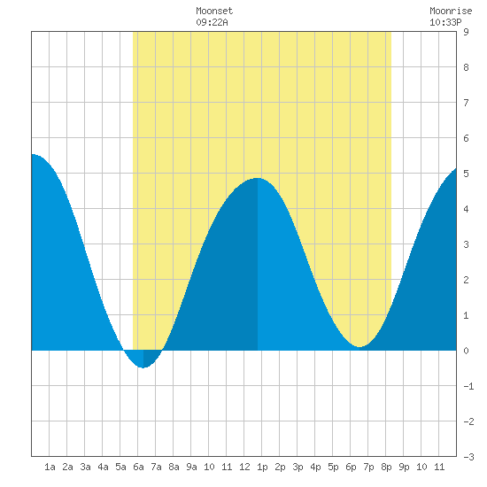 Queensboro Bridge tide chart for Wednesday, July 24, 2024