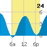Queensboro Bridge tide chart for Wednesday, July 24, 2024