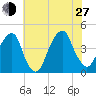 Queensboro Bridge tide chart for Saturday, July 27, 2024