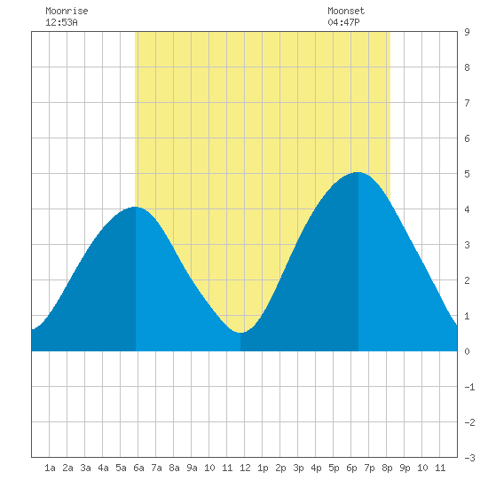 Queensboro Bridge tide chart for Tuesday, July 30, 2024