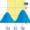 Queensboro Bridge tide chart for Tuesday, July 30, 2024