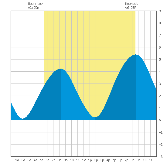 Queensboro Bridge tide chart for Wednesday, July 3, 2024