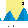 Queensboro Bridge tide chart for Wednesday, July 3, 2024