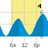 Queensboro Bridge tide chart for Thursday, July 4, 2024