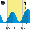 Queensboro Bridge tide chart for Friday, July 5, 2024
