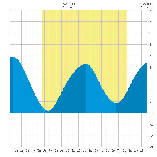 Queensboro Bridge tide chart for Tuesday, July 9, 2024