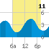 Queensboro Bridge tide chart for Sunday, August 11, 2024