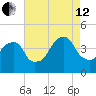 Queensboro Bridge tide chart for Monday, August 12, 2024