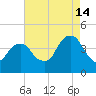 Queensboro Bridge tide chart for Wednesday, August 14, 2024