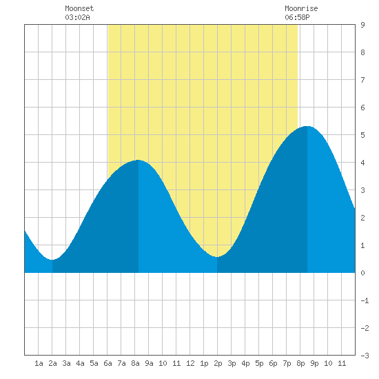 Queensboro Bridge tide chart for Saturday, August 17, 2024