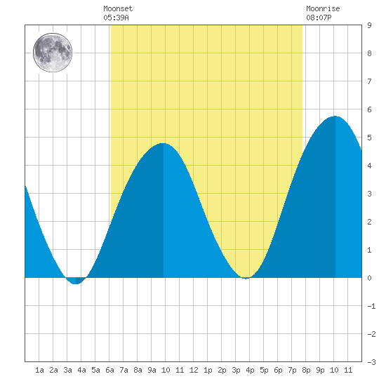 Queensboro Bridge tide chart for Monday, August 19, 2024