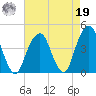 Queensboro Bridge tide chart for Monday, August 19, 2024