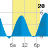Queensboro Bridge tide chart for Tuesday, August 20, 2024