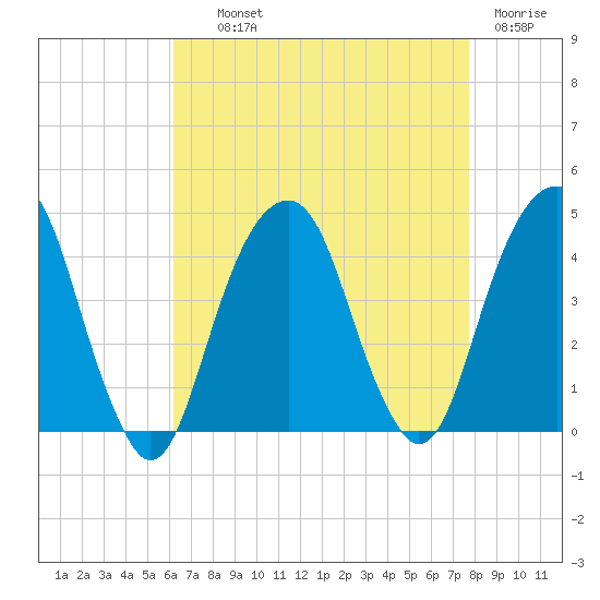 Queensboro Bridge tide chart for Wednesday, August 21, 2024