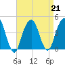 Queensboro Bridge tide chart for Wednesday, August 21, 2024