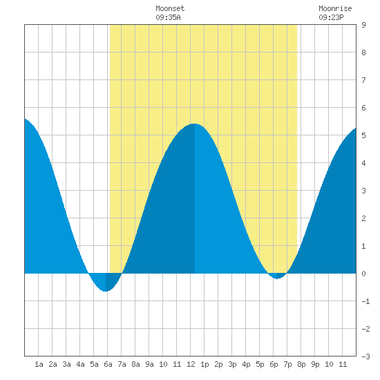 Queensboro Bridge tide chart for Thursday, August 22, 2024