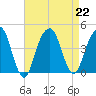 Queensboro Bridge tide chart for Thursday, August 22, 2024