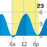 Queensboro Bridge tide chart for Friday, August 23, 2024