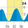 Queensboro Bridge tide chart for Saturday, August 24, 2024