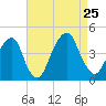 Queensboro Bridge tide chart for Sunday, August 25, 2024