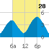 Queensboro Bridge tide chart for Wednesday, August 28, 2024