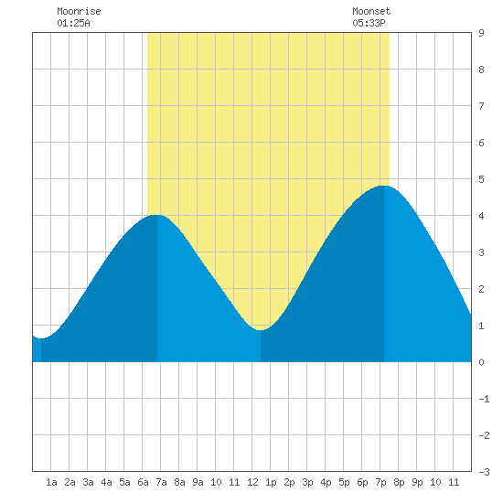 Queensboro Bridge tide chart for Thursday, August 29, 2024