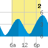 Queensboro Bridge tide chart for Friday, August 2, 2024