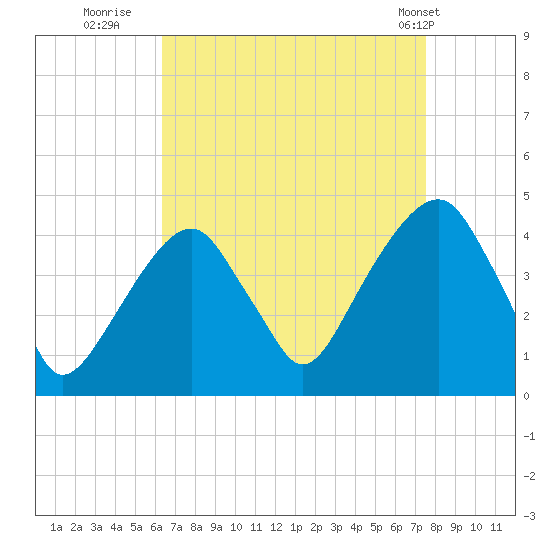 Queensboro Bridge tide chart for Friday, August 30, 2024