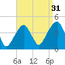 Queensboro Bridge tide chart for Saturday, August 31, 2024