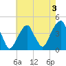 Queensboro Bridge tide chart for Saturday, August 3, 2024