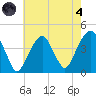 Queensboro Bridge tide chart for Sunday, August 4, 2024