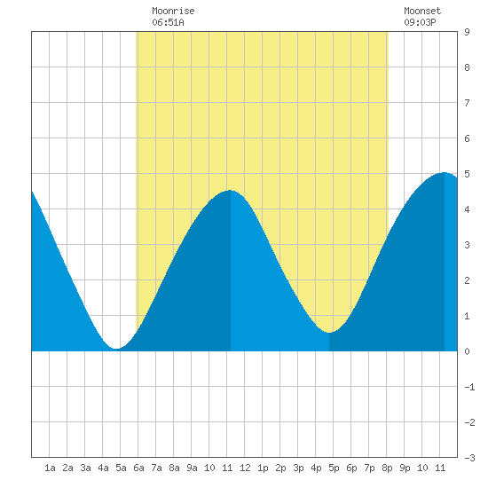 Queensboro Bridge tide chart for Monday, August 5, 2024