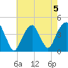 Queensboro Bridge tide chart for Monday, August 5, 2024