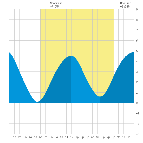 Queensboro Bridge tide chart for Tuesday, August 6, 2024