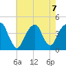 Queensboro Bridge tide chart for Wednesday, August 7, 2024