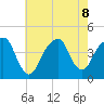Queensboro Bridge tide chart for Thursday, August 8, 2024