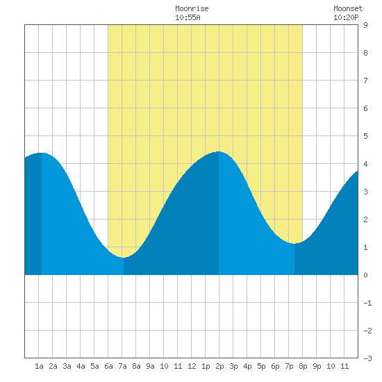 Queensboro Bridge tide chart for Friday, August 9, 2024