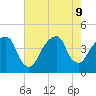Queensboro Bridge tide chart for Friday, August 9, 2024