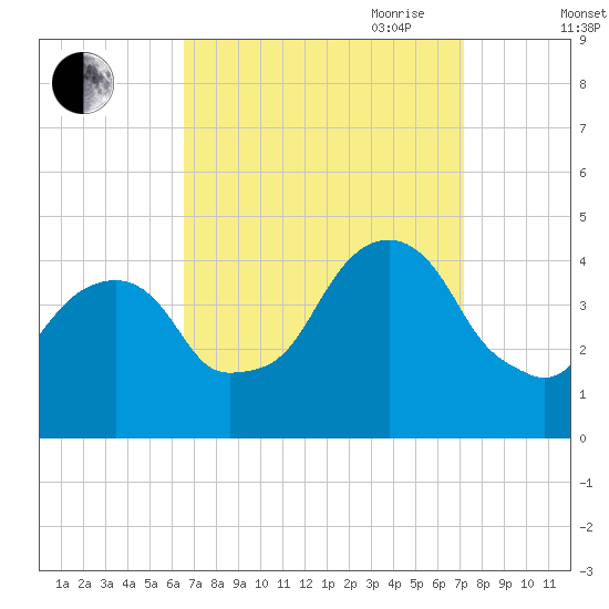 Queensboro Bridge tide chart for Wednesday, September 11, 2024