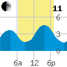 Queensboro Bridge tide chart for Wednesday, September 11, 2024