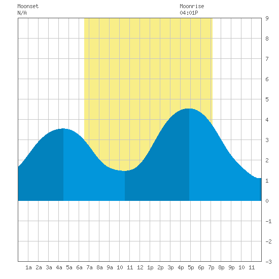 Queensboro Bridge tide chart for Thursday, September 12, 2024
