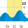 Queensboro Bridge tide chart for Thursday, September 12, 2024