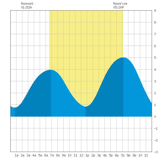Queensboro Bridge tide chart for Saturday, September 14, 2024