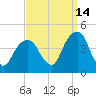 Queensboro Bridge tide chart for Saturday, September 14, 2024