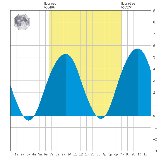 Queensboro Bridge tide chart for Tuesday, September 17, 2024