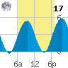 Queensboro Bridge tide chart for Tuesday, September 17, 2024