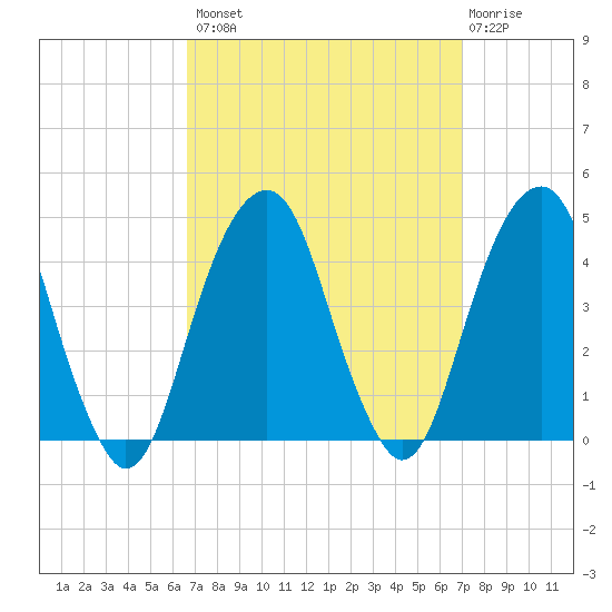 Queensboro Bridge tide chart for Wednesday, September 18, 2024